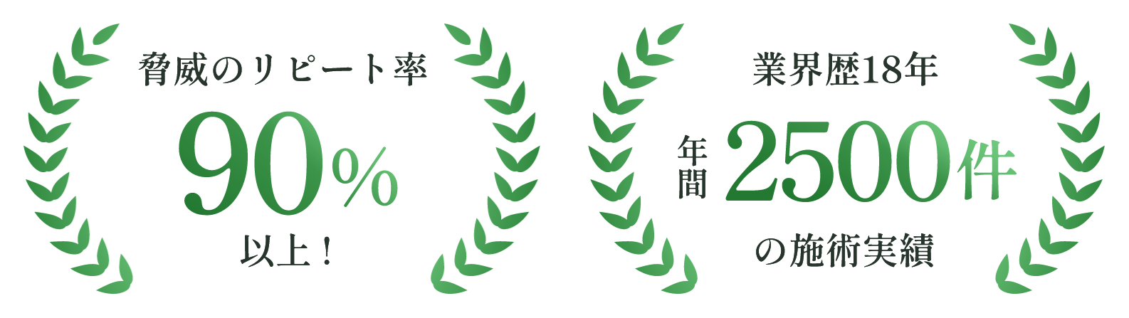 脅威のリピート率090%以上! 業界歴18年 年間2500件の施術実績